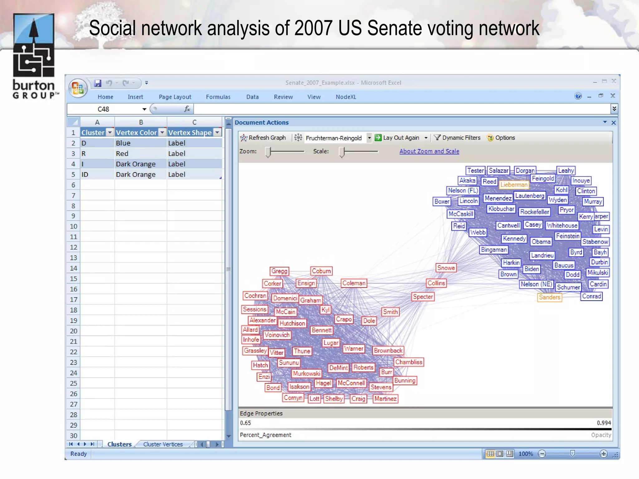 Social network analysis of 2007 US Senate voting network 