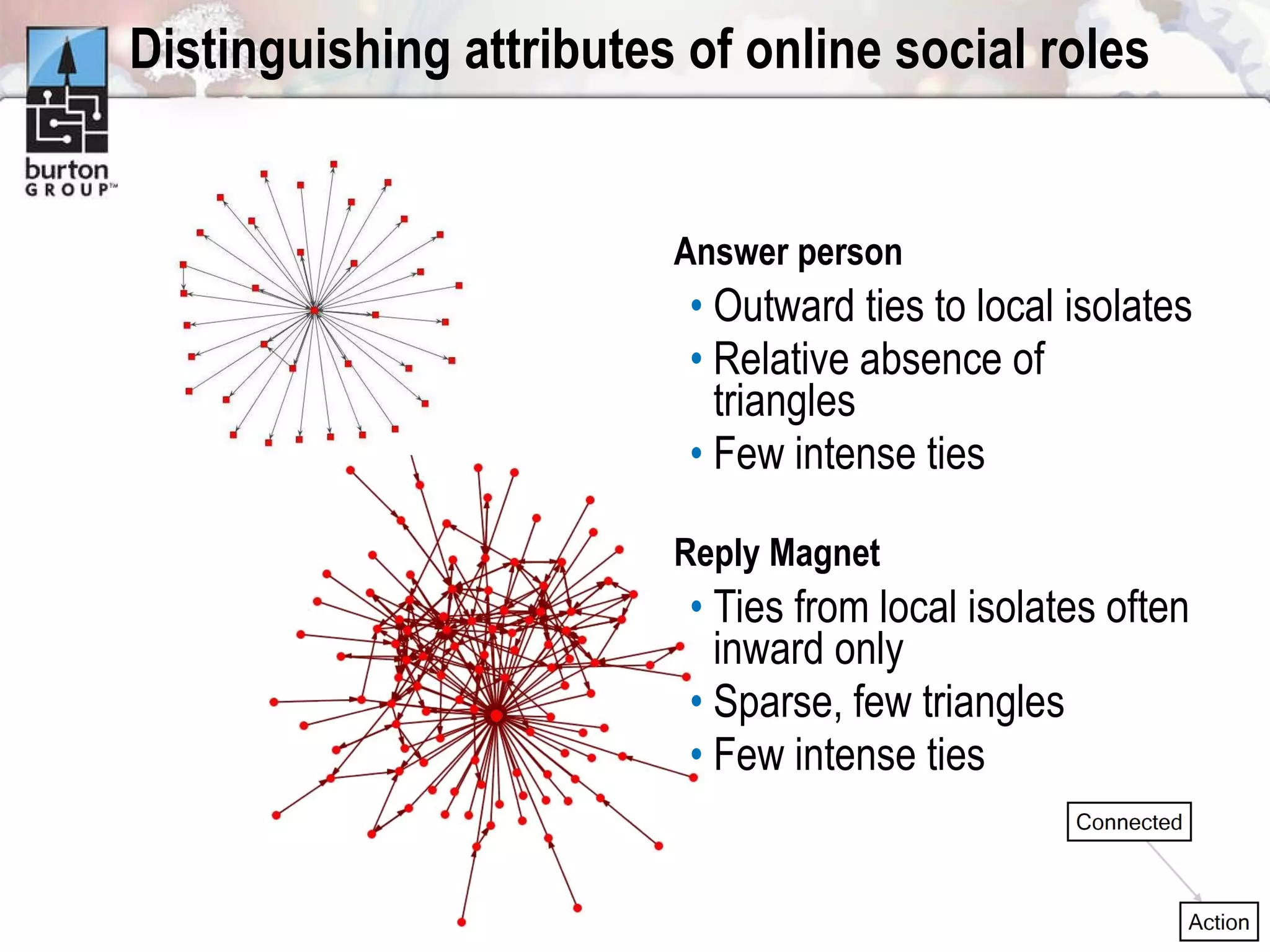 Distinguishing attributes of online social roles Answer person Outward ties to local isolates Relative absence of triangles Few intense ties Reply Magnet Ties from local isolates often inward only Sparse, few triangles Few intense ties 