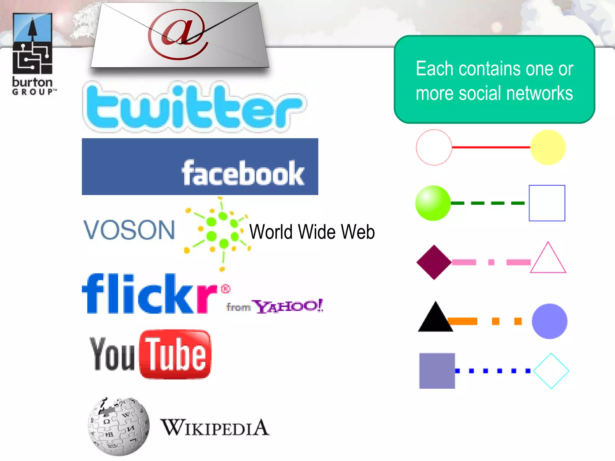 World Wide Web Each contains one or more social networks 