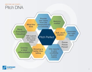 BEFORE WE START...

Pitch DNA

Mind the
time
Story
+ Execution
= Valuation

Tell a good,
clear, easyto-repeat
story

Convey
a clear
differentiator

Provide
use cases
from the
perspective of
a customer

Metrics
matter

Pitch Perfect

Showing is
better than
telling

Sell, don’t
explain

Cite reports
to give
credibility
to your
claims

Assemble
the right
team

Focus
Focus
Focus!

6

 