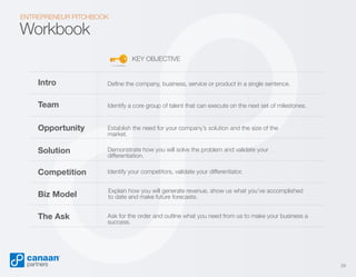 ENTREPRENEUR PITCHBOOK

Workbook

KEY OBJECTIVE

Intro

Define the company, business, service or product in a single sentence.

Team

Identify a core group of talent that can execute on the next set of milestones.

Opportunity

Establish the need for your company’s solution and the size of the
market.

Solution

Demonstrate how you will solve the problem and validate your
differentiation.

Competition

Identify your competitors, validate your differentiator.

Biz Model

Explain how you will generate revenue, show us what you’ve accomplished
to date and make future forecasts.

The Ask

Ask for the order and outline what you need from us to make your business a
success.

28

 