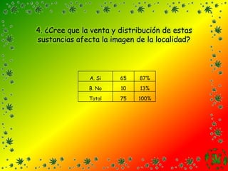 4. ¿Cree que la venta y distribución de estas sustancias afecta la imagen de la localidad?