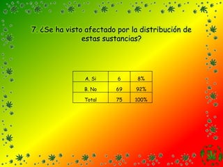 7. ¿Se ha visto afectado por la distribución de estas sustancias?