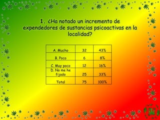 1. ¿Ha notado un incremento de expendedores de sustancias psicoactivas en la localidad?