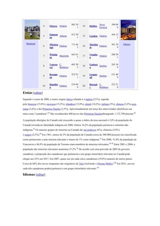 Montreal
4 Ottawa Ontário
883 39
1
14 Halifax
Nova
Escócia
390 09
6
Ottawa
5
Edmont
on
Alberta
812 20
1
15 London Ontário
366 15
1
6
Mississa
uga
Ontário
713 44
3
16
Markha
m
Ontário
301 70
9
7
Winnip
eg
Manitoba
663 61
7
17
Vaugha
n
Ontário
288 30
1
8
Vancou
ver
C.
Britânica
603 50
2
18
Gatinea
u
Quebec
265 34
9
9
Brampt
on
Ontário
523 91
1
19
Longue
uil
Quebec
231 40
9
10
Hamilto
n
Ontário
519 94
9
20
Burnab
y
C.
Britânica
223 21
8
Etnias [editar]
Segundo o censo de 2006, a maior origem étnica relatada é a inglesa (21%), seguida
pela francesa (15,8%), escocesa (15,2%), irlandesa (13,9%), alemã (10,2%), italiana (5%), chinesa (3,9%),ucra
niana (3,6%) e das Primeiras Nações (3,5%). Aproximadamente um terço dos entrevistados identificou sua
etnia como "canadense".93
São reconhecidos 600 povos das Primeiras Naçõesabrangendo 1.172.790 pessoas.94
A população aborígine do Canadá está crescendo a quase o dobro da taxa nacional e 3,8% da população do
Canadá reivindicou identidade indígena em 2006. Outros 16,2% da população pertencia a minorias não
indígenas.95
Os maiores grupos de minorias no Canadá são sul-asiáticos (4%), chineses (3,9%)
e negros (2,5%).96
Em 1961, menos de 2% da população do Canadá (cerca de 300 000 pessoas) era classificada
como pertencente a uma minoria relevante e menos de 1% como indígenas.97
Em 2006, 51,0% da população de
Vancouver e 46,9% da população de Toronto eram membros de minorias relevantes.98 99
Entre 2001 e 2006, a
população das minorias relevantes aumentou 27,2%.96
De acordo com uma previsão de 2005 do governo
canadense, a proporção dos canadenses que pertencem a um grupo minoritário relevante no Canadá pode
chegar aos 23% em 2017. Em 2007, quase um em cada cinco canadenses (19,8%) naturais de outros países.
Cerca de 60% dos novos imigrantes são originários da Ásia (incluindo o Oriente Médio).100
Em 2031, um em
cada três canadenses poderá pertencer a um grupo minoritário relevante.101
Idiomas [editar]
 