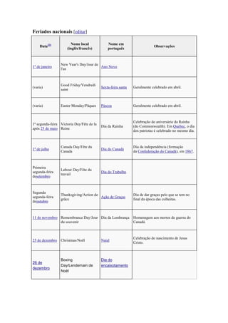 Feriados nacionais [editar]
Data231 Nome local
(inglês/francês)
Nome em
português
Observações
1º de janeiro
New Year's Day/Jour de
l'an
Ano Novo
(varia)
Good Friday/Vendredi
saint
Sexta-feira santa Geralmente celebrado em abril.
(varia) Easter Monday/Pâques Páscoa Geralmente celebrado em abril.
1ª segunda-feira
após 25 de maio
Victoria Day/Fête de la
Reine
Dia da Rainha
Celebração do aniversário da Rainha
(do Commonwealth). Em Quebec, o dia
dos patriotas é celebrado no mesmo dia.
1º de julho
Canada Day/Fête du
Canada
Dia do Canadá
Dia da independência (formação
da Confederação do Canadá), em 1867.
Primeira
segunda-feira
desetembro
Labour Day/Fête du
travail
Dia do Trabalho
Segunda
segunda-feira
deoutubro
Thanksgiving/Action de
grâce
Ação de Graças
Dia de dar graças pelo que se tem no
final da época das colheitas.
11 de novembro Remembrance Day/Jour
du souvenir
Dia da Lembrança Homenagem aos mortos de guerra do
Canadá.
25 de dezembro Christmas/Noël Natal
Celebração do nascimento de Jesus
Cristo.
26 de
dezembro
Boxing
Day/Lendemain de
Noël
Dia do
encaixotamento
 