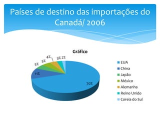 Direção das exportações do Canadá/ 2006 