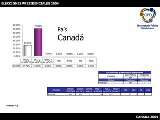 ELECCIONES PRESIDENCIALES 2004 PaísCanadá Fuente: JCE CANADA 2004 