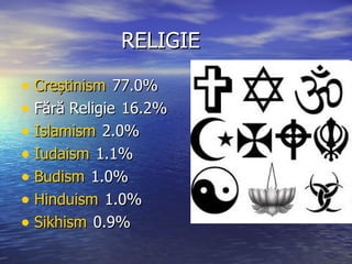 RELIGIE Creștinism   77.0% Fără   Religie  16.2% Islamism   2.0% Iudaism   1.1% Budism   1.0% Hinduism   1.0% Sikhism   0.9% 