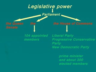 the Queen the
Senate
Legislative power
Parliament
the House of Commons
104 appointed
members
prime minister
and about 300
elected members
Liberal Party
Progressive Conservative
Party
New Democratic Party
 