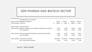 GDP PHARMA AND BIOTECH SECTOR
Source – Stats Canada
 