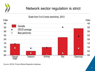 10
Source: OECD, Product Market Regulation database.
Network sector regulation is strict
 