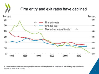 Firm entry and exit rates have declined
11
1. The number of new self-employed workers who hire employees as a fraction of the working-age population.
Source: S. Cao et al. (2015).
 