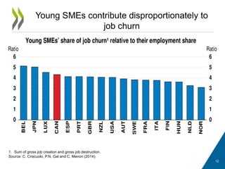 Young SMEs contribute disproportionately to
job churn
12
1. Sum of gross job creation and gross job destruction.
Source: C. Criscuolo, P.N. Gal and C. Menon (2014).
 