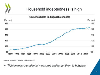 Household indebtedness is high
14
 Tighten macro-prudential measures and target them to hotspots.
Source: Statistics Canada, Table 378-0123.
 