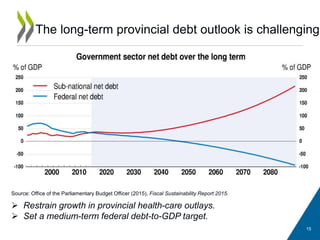 The long-term provincial debt outlook is challenging
15
 Restrain growth in provincial health-care outlays.
 Set a medium-term federal debt-to-GDP target.
Source: Office of the Parliamentary Budget Officer (2015), Fiscal Sustainability Report 2015.
 