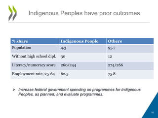 Indigenous Peoples have poor outcomes
% share Indigenous People Others
Population 4.3 95.7
Without high school dipl. 30 12
Literacy/numeracy score 260/244 274/266
Employment rate, 25-64 62.5 75.8
16
 Increase federal government spending on programmes for Indigenous
Peoples, as planned, and evaluate programmes.
 