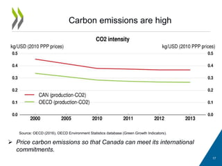 Carbon emissions are high
17
 Price carbon emissions so that Canada can meet its international
commitments.
Source: OECD (2016), OECD Environment Statistics database (Green Growth Indicators).
 