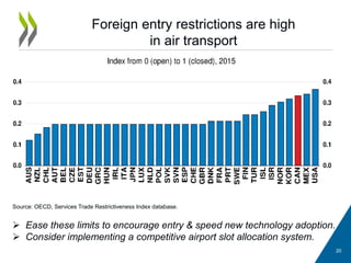 20
 Ease these limits to encourage entry & speed new technology adoption.
 Consider implementing a competitive airport slot allocation system.
Source: OECD, Services Trade Restrictiveness Index database.
Foreign entry restrictions are high
in air transport
 
