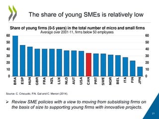 The share of young SMEs is relatively low
21
 Review SME policies with a view to moving from subsidising firms on
the basis of size to supporting young firms with innovative projects.
Source: C. Criscuolo, P.N. Gal and C. Menon (2014).
 