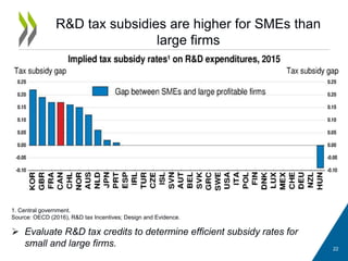 R&D tax subsidies are higher for SMEs than
large firms
22
 Evaluate R&D tax credits to determine efficient subsidy rates for
small and large firms.
1. Central government.
Source: OECD (2016), R&D tax Incentives; Design and Evidence.
 