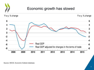 Economic growth has slowed
3
Source: OECD, Economic Outlook database.
 