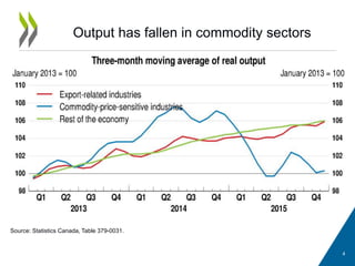 Output has fallen in commodity sectors
4
Source: Statistics Canada, Table 379-0031.
 