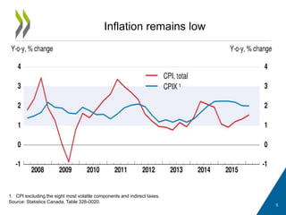 Inflation remains low
5
1. CPI excluding the eight most volatile components and indirect taxes.
Source: Statistics Canada, Table 326-0020.
 