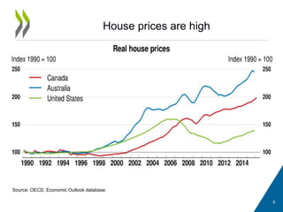 House prices are high
6
Source: OECD, Economic Outlook database.
 