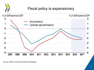 Fiscal policy is expansionary
8
Source: OECD, Economic Outlook 99 database.
 