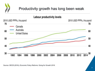 Productivity growth has long been weak
9
Source: OECD (2016), Economic Policy Reforms: Going for Growth 2016.
 