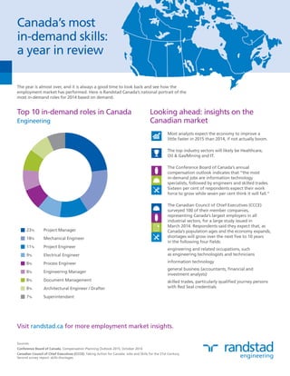 Canada’s most 
in-demand skills: 
a year in review 
The year is almost over, and it is always a good time to look back and see how the 
employment market has performed. Here is Randstad Canada’s national portrait of the 
most in-demand roles for 2014 based on demand. 
23+18+11+9+8+7 
Top 10 in-demand roles in Canada 
Engineering 
23% Project Manager 
18% Mechanical Engineer 
11% Project Engineer 
9% Electrical Engineer 
8% Process Engineer 
8% Engineering Manager 
8% Document Management 
8% Architectural Engineer / Drafter 
7% Superintendant 
Looking ahead: insights on the 
Canadian market 
Most analysts expect the economy to improve a 
little faster in 2015 than 2014, if not actually boom. 
The top industry sectors will likely be Healthcare, 
Oil & Gas/Mining and IT. 
The Conference Board of Canada’s annual 
compensation outlook indicates that “the most 
in-demand jobs are information technology 
specialists, followed by engineers and skilled trades. 
Sixteen per cent of respondents expect their work 
force to grow while seven per cent think it will fall.” 
The Canadian Council of Chief Executives (CCCE) 
surveyed 100 of their member companies, 
representing Canada’s largest employers in all 
industrial sectors, for a large study issued in 
March 2014. Respondents said they expect that, as 
Canada’s population ages and the economy expands, 
shortages will grow over the next five to 10 years 
in the following four fields: 
engineering and related occupations, such 
as engineering technologists and technicians 
information technology 
general business (accountants, financial and 
investment analysts) 
skilled trades, particularly qualified journey persons 
with Red Seal credentials 
Visit randstad.ca for more employment market insights. 
Sources: 
Conference Board of Canada, Compensation Planning Outlook 2015, October 2014 
Canadian Council of Chief Executives (CCCE). Taking Action for Canada: Jobs and Skills for the 21st Century, 
Second survey report: skills shortages 
 