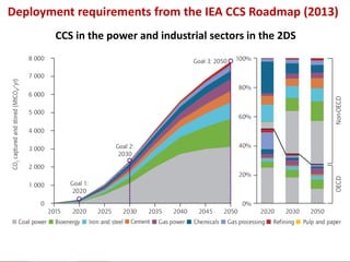 Deployment requirements from the IEA CCS Roadmap (2013)
CCS in the power and industrial sectors in the 2DS
 