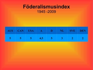 Föderalismusindex 1945 -2009 AUS CAN USA A D NL SVE DEN 5 5 5 4,5 5 3 2 2 