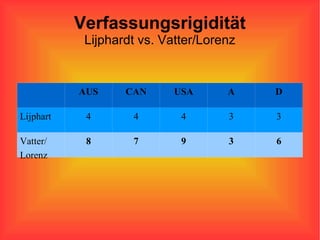 Verfassungsrigidität Lijphardt vs. Vatter/Lorenz AUS CAN USA A D Lijphart 4 4 4 3 3 Vatter/ Lorenz 8 7 9 3 6 