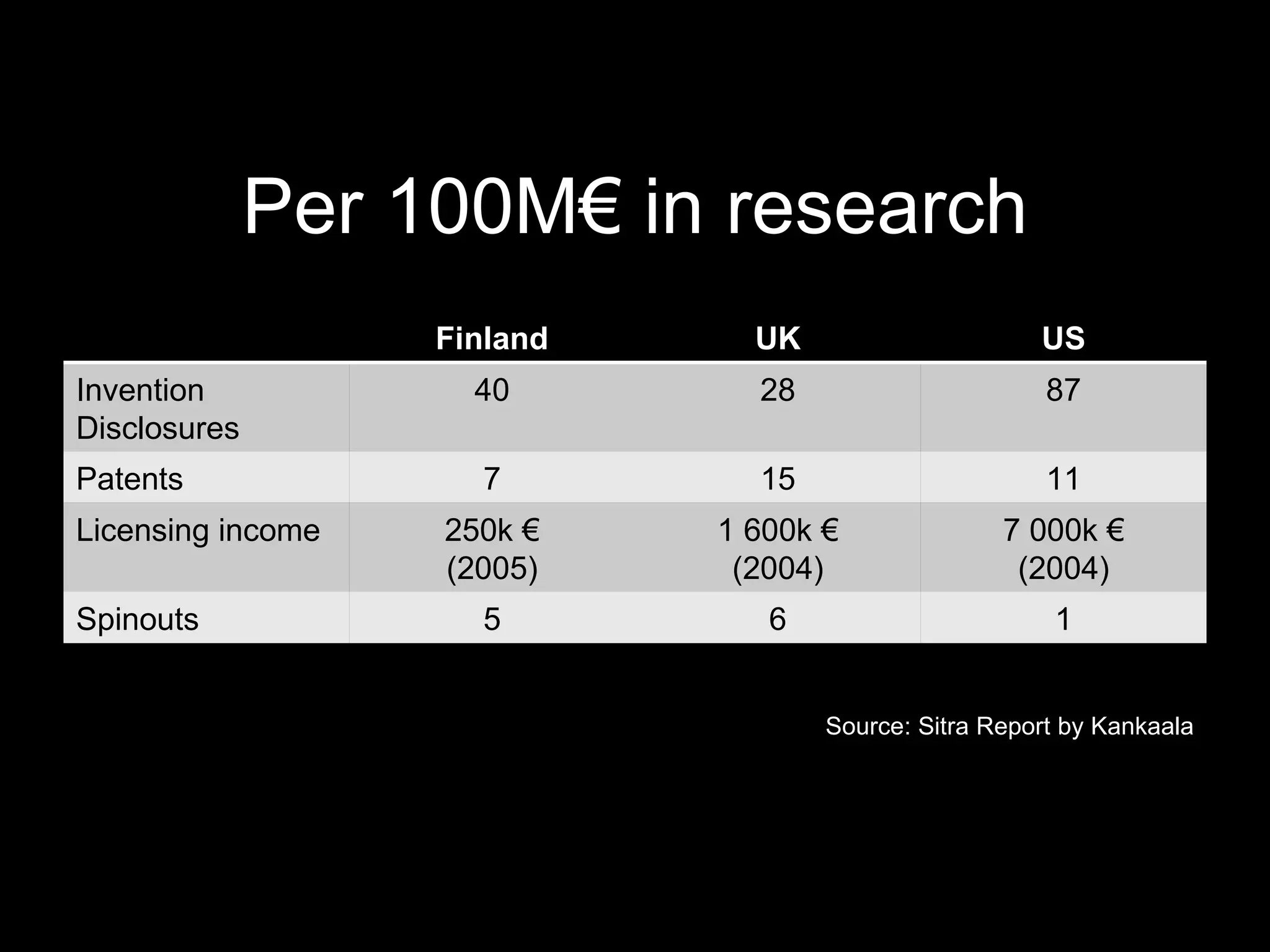 Per 100M€ in research Source: Sitra Report by Kankaala Finland UK US Invention Disclosures 40 28 87 Patents 7 15 11 Licensing income 250k € (2005) 1 600k € (2004) 7 000k € (2004) Spinouts 5 6 1 