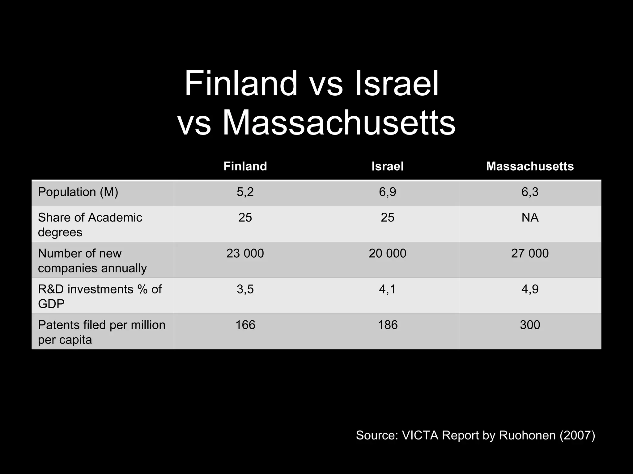 Finland vs Israel  vs Massachusetts Source: VICTA Report by Ruohonen (2007) Finland Israel Massachusetts Population (M) 5,2 6,9 6,3 Share of Academic degrees 25 25 NA Number of new companies annually 23 000 20 000 27 000 R&D investments % of GDP  3,5 4,1 4,9 Patents filed per million per capita 166 186 300 