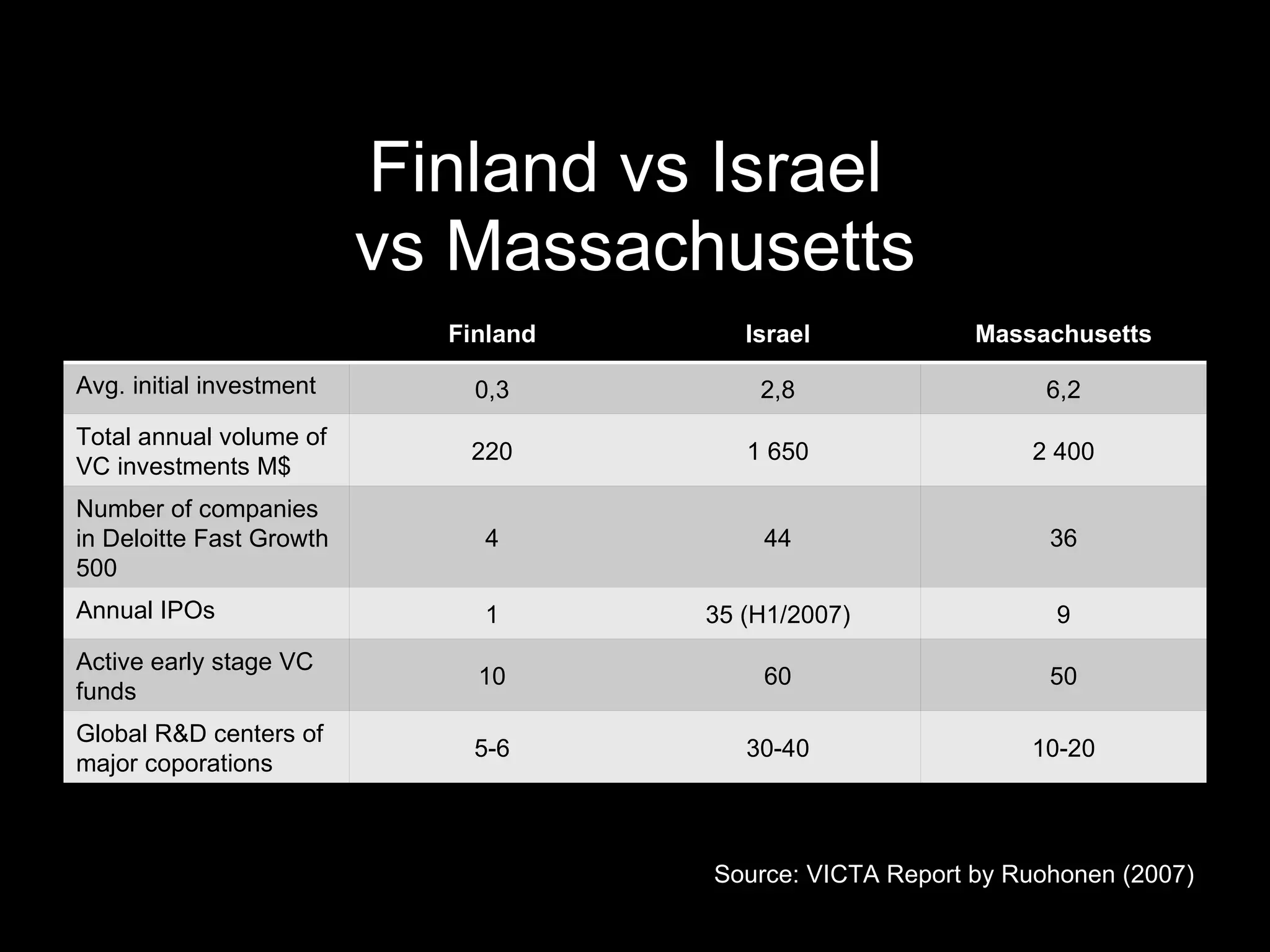 Finland vs Israel  vs Massachusetts Source: VICTA Report by Ruohonen (2007) Finland Israel Massachusetts Avg. initial investment 0,3 2,8 6,2 Total annual volume of VC investments M$ 220 1 650 2 400 Number of companies in Deloitte Fast Growth 500 4 44 36 Annual IPOs 1 35 (H1/2007) 9 Active early stage VC funds  10 60 50 Global R&D centers of major coporations 5-6 30-40 10-20 