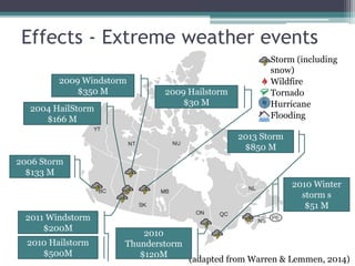 Effects - Extreme weather events
(adapted from Warren & Lemmen, 2014)
Storm (including
snow)
Wildfire
Tornado
Hurricane
Flooding
2006 Storm
$133 M
2011 Windstorm
$200M
2010 Hailstorm
$500M
2004 HailStorm
$166 M
2009 Windstorm
$350 M 2009 Hailstorm
$30 M
2013 Storm
$850 M
2010
Thunderstorm
$120M
2010 Winter
storm s
$51 M
 