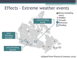 Effects - Extreme weather events
(adapted from Warren & Lemmen, 2014)
Storm (including
snow)
Wildfire
Tornado
Hurricane
Flooding
2013
Flooding
$1700M
2005 Flooding
$300M
2005 Flooding
$60M
 