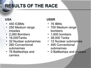 USA
• 450 ICBMs
• 250 Medium range
missiles
• 2,260 Bombers
• 16,000Tanks
• 32 Nuclear submarines
• 260 Conventional
submarines
• 76 Battleships and
carriers
USSR
• 76 IBMs
• 700 Medium range
bombers
• 1,600 bombers
• 38,000 Tanks
• 12 Nuclear submarines
• 495 Conventional
submarines
• 0 Battleships and cruisers
 