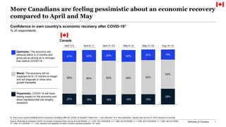 McKinsey & Company 1
More Canadians are feeling pessimistic about an economic recovery
compared to April and May
Confidence in own country’s economic recovery after COVID-191
% of respondents
1 Q: How is your overall confidence level in economic conditions after the COVID-19 situation? Rated from 1 “very optimistic” to 6 “very pessimistic”; figures may not sum to 100% because of rounding.
Source: McKinsey & Company COVID-19 Canada Consumer Pulse Survey 8/14–8/19/2020, n = 1,032; 5/21–5/24/2020, n = 1,080; 5/6–5/10/2020, n = 1,058; 4/21–4/23/2020, n = 1,054; 4/8–4/11/2020,
n= 1,055; 4/3–4/5/2020, n = 1,034; sampled and weighted to match Canada’s general population 18+ years
20% 18% 18% 19% 19%
29%
58% 60% 62% 59% 62%
53%
21% 22% 20% 22% 20% 19%
Mixed: The economy will be
impacted for 6–12 months or longer
and will stagnate or show slow
growth thereafter
Pessimistic: COVID-19 will have
lasting impact on the economy and
show regression/fall into lengthy
recession
Optimistic: The economy will
rebound within 2–3 months and
grow just as strong as or stronger
than before COVID-19
April 3–5 April 8–11 April 21–23 May 6–10 May 21–24 Aug 14–19
Canada
 