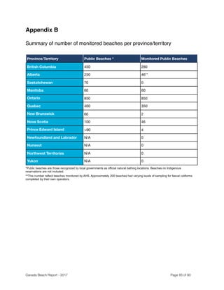Appendix B
Summary of number of monitored beaches per province/territory
*Public beaches are those recognized by local governments as official natural bathing locations. Beaches on Indigenous reservations are not included.
**This number reflect beaches monitored by AHS. Approximately 200 beaches had varying levels of sampling for faecal coliforms completed by their
own operators.
Province/Territory Public Beaches * Monitored Public Beaches
British Columbia 450 280
Alberta 250 46**
Saskatchewan 70 0
Manitoba 60 60
Ontario 850 850
Quebec 400 350
New Brunswick 60 2
Nova Scotia 100 46
Prince Edward Island >90 4
Newfoundland and Labrador N/A 0
Nunavut N/A 0
Northwest Territories N/A 0
Yukon N/A 0
Canada Beach Report - 2017	 	 	 	 	 	 	 	 Page " of "85 91
 