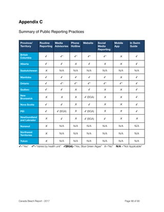 Appendix C
Summary of Public Reporting Practices
Province/
Territory
Routine
Reporting
Media
Advisories
Phone
Hotline
Website Social
Media
Reporting
Mobile
App
In Swim
Guide
British
Columbia
✓ ✓* ✓* ✓* ✓* 𝘟 ✓
Alberta ✓ ✓ 𝘟 ✓ 𝘟 𝘟 ✓
Saskatchewan 𝘟 N/A N/A N/A N/A N/A N/A
Manitoba ✓ ✓ ✓ ✓ ✓ 𝘟 ✓
Ontario ✓ ✓* ✓* ✓* ✓* ✓* ✓
Québec ✓ ✓ 𝘟 ✓ 𝘟 𝘟 ✓
New
Brunswick
𝘟 𝘟 𝘟 ✓ (BGA) 𝘟 𝘟 ✓
Nova Scotia ✓ ✓ 𝘟 ✓ 𝘟 𝘟 ✓
PEI ✓ ✓ (BGA) 𝘟 ✓ (BGA) 𝘟 𝘟 ✓
Newfoundland
and Labrador
𝘟 ✓ 𝘟 ✓ (BGA) ✓ 𝘟 𝘟
Nunavut 𝘟 N/A N/A N/A N/A N/A N/A
Canada Beach Report - 2017	 	 	 	 	 	 	 	 Page " of "86 91
 