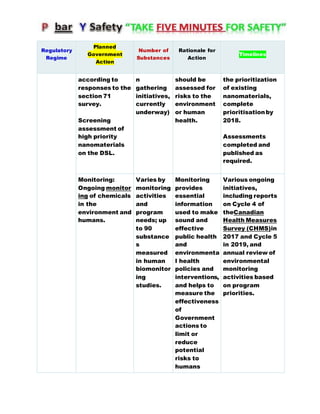 Regulatory
Regime
Planned
Government
Action
Number of
Substances
Rationale for
Action
Timelines
according to
responses to the
section 71
survey.
Screening
assessment of
high priority
nanomaterials
on the DSL.
n
gathering
initiatives,
currently
underway)
should be
assessed for
risks to the
environment
or human
health.
the prioritization
of existing
nanomaterials,
complete
prioritisationby
2018.
Assessments
completed and
published as
required.
Monitoring:
Ongoing monitor
ing of chemicals
in the
environment and
humans.
Varies by
monitoring
activities
and
program
needs; up
to 90
substance
s
measured
in human
biomonitor
ing
studies.
Monitoring
provides
essential
information
used to make
sound and
effective
public health
and
environmenta
l health
policies and
interventions,
and helps to
measure the
effectiveness
of
Government
actions to
limit or
reduce
potential
risks to
humans
Various ongoing
initiatives,
including reports
on Cycle 4 of
theCanadian
Health Measures
Survey (CHMS)in
2017 and Cycle 5
in 2019, and
annual review of
environmental
monitoring
activities based
on program
priorities.
 