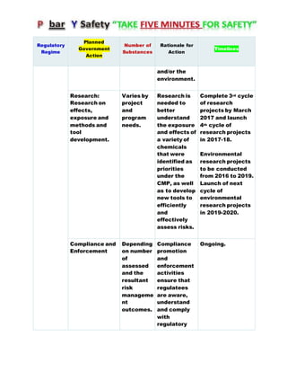 Regulatory
Regime
Planned
Government
Action
Number of
Substances
Rationale for
Action
Timelines
and/or the
environment.
Research:
Research on
effects,
exposure and
methods and
tool
development.
Varies by
project
and
program
needs.
Research is
needed to
better
understand
the exposure
and effects of
a variety of
chemicals
that were
identified as
priorities
under the
CMP, as well
as to develop
new tools to
efficiently
and
effectively
assess risks.
Complete 3rd cycle
of research
projects by March
2017 and launch
4th cycle of
research projects
in 2017-18.
Environmental
research projects
to be conducted
from 2016 to 2019.
Launch of next
cycle of
environmental
research projects
in 2019-2020.
Compliance and
Enforcement
Depending
on number
of
assessed
and the
resultant
risk
manageme
nt
outcomes.
Compliance
promotion
and
enforcement
activities
ensure that
regulatees
are aware,
understand
and comply
with
regulatory
Ongoing.
 
