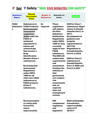 Regulatory
Regime
Planned
Government
Action
Number of
Substances
Rationale for
Action
Timelines
F&DA
Substance
s
Substances in
F&DA Products:
Environmental
assessment
regulations
(EAR) under the
F&DA of
medicinal
ingredients in
human and
animal drugs
that receive a
Drug
Identification
Number (Class 1
substances).
Environmental
Assessment
Regulations
under CEPA
1999 for all
other new F&DA
substances in
F&DA products
(Class 2
substances).
As
required.
These
regulations
will replace
the New
Substance
Notification
Regulations
under CEPA
1999 as they
currently
apply to new
F&DA
substances.
The EAR will
outline data
requirements
and
assessment
timelines for
industry so
that
government
can conduct
risk
assessments
and, as
required,
take risk
management
actions.
EAR for Class 1
substances: Regul
ations in Canada
Gazette, Part I, in
2017;
Development of
guidance and
program
requirements in
2017/18;
Regulations in
Canada Gazette,
Part II, in 2018
EAR for Class 2
substances in
Canada Gazette,
Part I in 2020 and
Part II in 2021
Recommendatio
ns and/or path
forward for
where
improvements
NRI
complement
regulatory
and
legislative
Multi-stakeholder
Consultation
report available
early in FY
2016/17
 