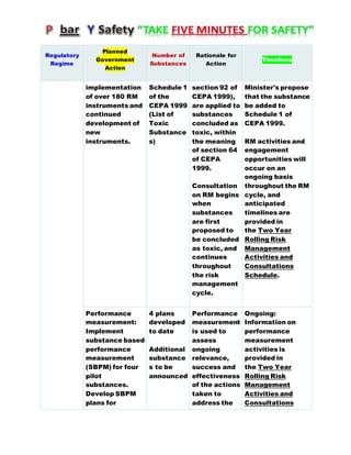 Regulatory
Regime
Planned
Government
Action
Number of
Substances
Rationale for
Action
Timelines
implementation
of over 180 RM
instruments and
continued
development of
new
instruments.
Schedule 1
of the
CEPA 1999
(List of
Toxic
Substance
s)
section 92 of
CEPA 1999),
are applied to
substances
concluded as
toxic, within
the meaning
of section 64
of CEPA
1999.
Consultation
on RM begins
when
substances
are first
proposed to
be concluded
as toxic, and
continues
throughout
the risk
management
cycle.
Minister's propose
that the substance
be added to
Schedule 1 of
CEPA 1999.
RM activities and
engagement
opportunities will
occur on an
ongoing basis
throughout the RM
cycle, and
anticipated
timelines are
provided in
the Two Year
Rolling Risk
Management
Activities and
Consultations
Schedule.
Performance
measurement:
Implement
substance based
performance
measurement
(SBPM) for four
pilot
substances.
Develop SBPM
plans for
4 plans
developed
to date
Additional
substance
s to be
announced
Performance
measurement
is used to
assess
ongoing
relevance,
success and
effectiveness
of the actions
taken to
address the
Ongoing:
Information on
performance
measurement
activities is
provided in
the Two Year
Rolling Risk
Management
Activities and
Consultations
 