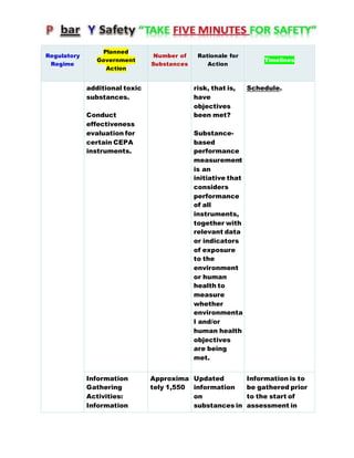 Regulatory
Regime
Planned
Government
Action
Number of
Substances
Rationale for
Action
Timelines
additional toxic
substances.
Conduct
effectiveness
evaluation for
certain CEPA
instruments.
risk, that is,
have
objectives
been met?
Substance-
based
performance
measurement
is an
initiative that
considers
performance
of all
instruments,
together with
relevant data
or indicators
of exposure
to the
environment
or human
health to
measure
whether
environmenta
l and/or
human health
objectives
are being
met.
Schedule.
Information
Gathering
Activities:
Information
Approxima
tely 1,550
Updated
information
on
substances in
Information is to
be gathered prior
to the start of
assessment in
 