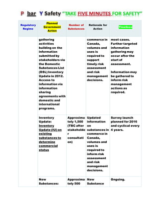 Regulatory
Regime
Planned
Government
Action
Number of
Substances
Rationale for
Action
Timelines
gathering
activities
building on the
information
submitted by
stakeholders via
the Domestic
Substances List
(DSL) Inventory
Update in 2012.
Access to
information via
information
sharing
agreements with
domestic and
international
programs.
commerce in
Canada,
volumes and
uses is
required to
support
timely risk
assessment
and risk
management
decisions.
most cases.
Further targeted
information
gathering may
occur after the
start of
assessment.
Information may
be gathered to
inform risk
management
actions as
required.
Inventory
Update:
Inventory
Update (IU) on
existing
substances to
determine
commercial
status
Approxima
tely 1,500
(TBC after
stakeholde
r
consultati
on)
Updated
information
on
substances in
commerce in
Canada,
volumes and
uses is
required to
inform risk
assessment
and risk
management
decisions.
Survey launch
planned for 2016
and cyclical every
4 years.
New
Substances:
Approxima
tely 500
New
Substance
Ongoing.
 